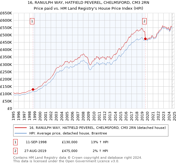 16, RANULPH WAY, HATFIELD PEVEREL, CHELMSFORD, CM3 2RN: Price paid vs HM Land Registry's House Price Index