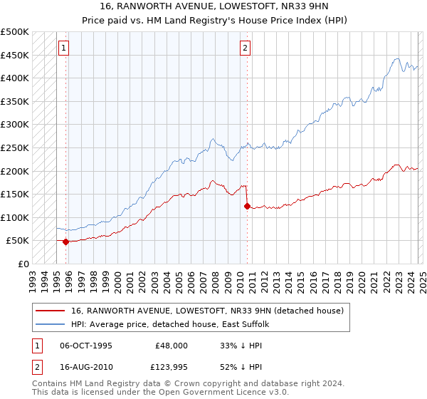 16, RANWORTH AVENUE, LOWESTOFT, NR33 9HN: Price paid vs HM Land Registry's House Price Index