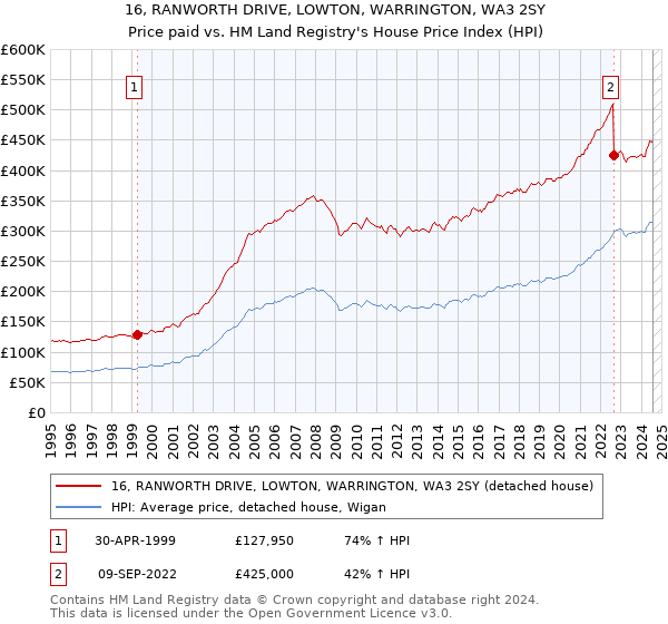 16, RANWORTH DRIVE, LOWTON, WARRINGTON, WA3 2SY: Price paid vs HM Land Registry's House Price Index