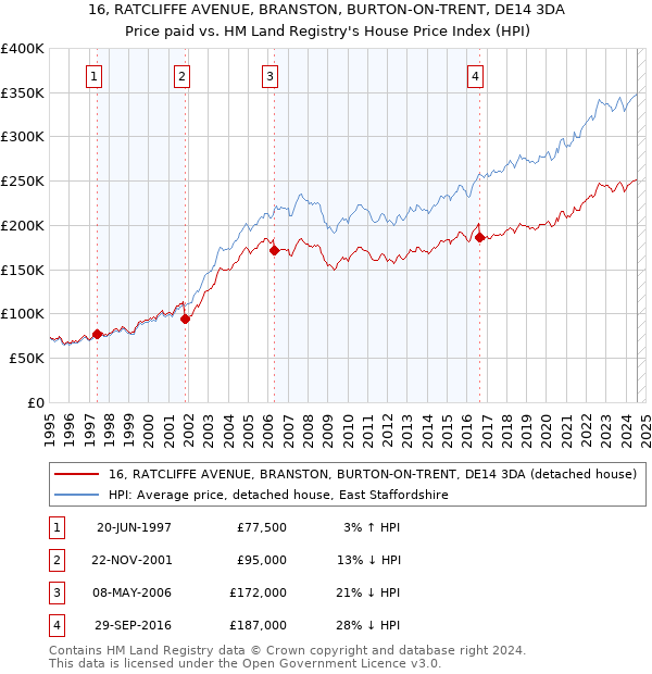 16, RATCLIFFE AVENUE, BRANSTON, BURTON-ON-TRENT, DE14 3DA: Price paid vs HM Land Registry's House Price Index