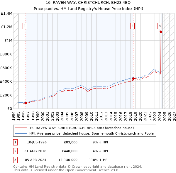 16, RAVEN WAY, CHRISTCHURCH, BH23 4BQ: Price paid vs HM Land Registry's House Price Index