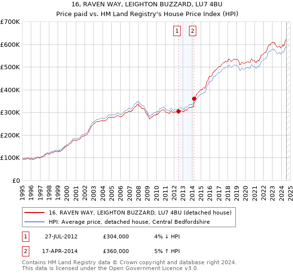 16, RAVEN WAY, LEIGHTON BUZZARD, LU7 4BU: Price paid vs HM Land Registry's House Price Index