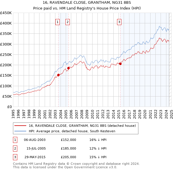 16, RAVENDALE CLOSE, GRANTHAM, NG31 8BS: Price paid vs HM Land Registry's House Price Index