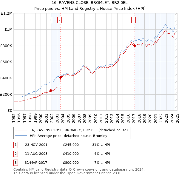 16, RAVENS CLOSE, BROMLEY, BR2 0EL: Price paid vs HM Land Registry's House Price Index