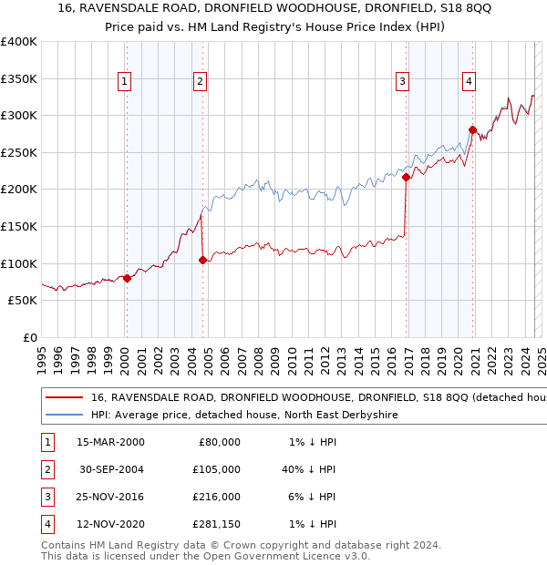 16, RAVENSDALE ROAD, DRONFIELD WOODHOUSE, DRONFIELD, S18 8QQ: Price paid vs HM Land Registry's House Price Index