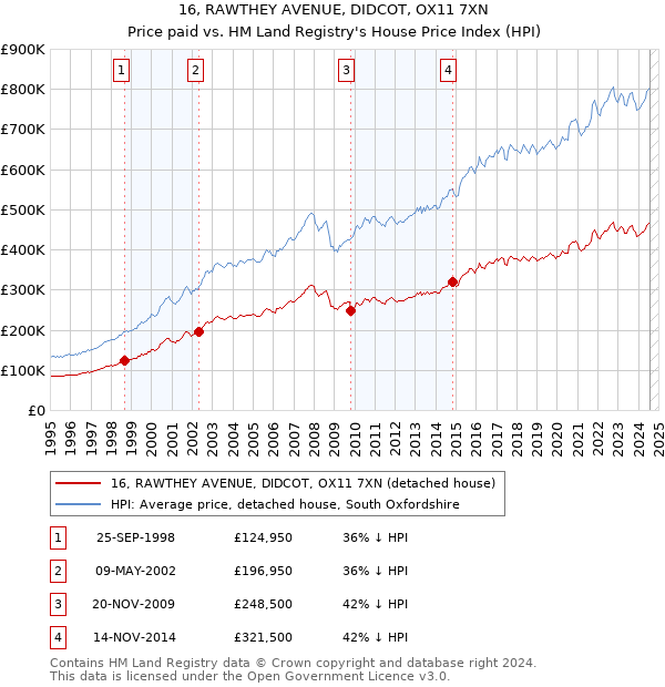 16, RAWTHEY AVENUE, DIDCOT, OX11 7XN: Price paid vs HM Land Registry's House Price Index