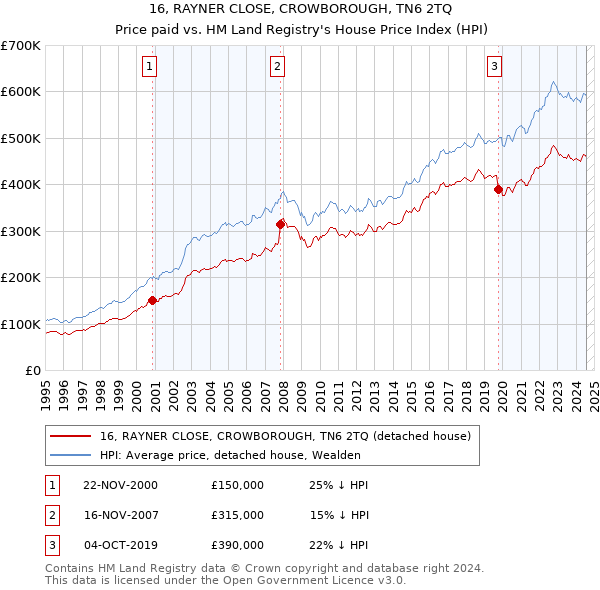 16, RAYNER CLOSE, CROWBOROUGH, TN6 2TQ: Price paid vs HM Land Registry's House Price Index