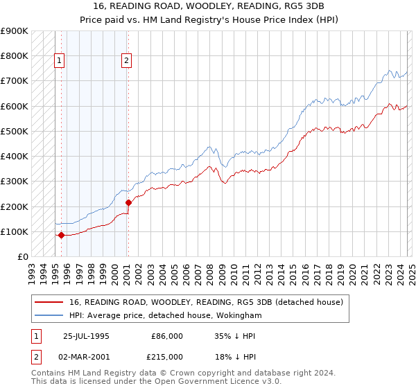 16, READING ROAD, WOODLEY, READING, RG5 3DB: Price paid vs HM Land Registry's House Price Index