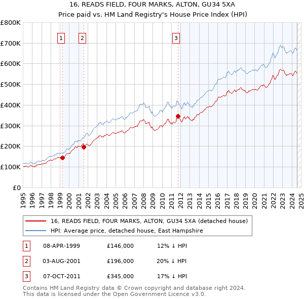 16, READS FIELD, FOUR MARKS, ALTON, GU34 5XA: Price paid vs HM Land Registry's House Price Index