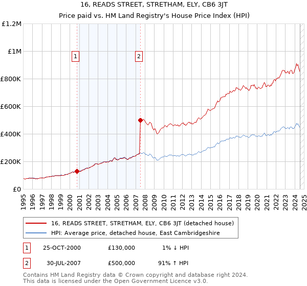 16, READS STREET, STRETHAM, ELY, CB6 3JT: Price paid vs HM Land Registry's House Price Index