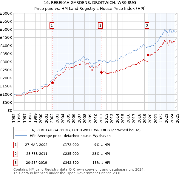 16, REBEKAH GARDENS, DROITWICH, WR9 8UG: Price paid vs HM Land Registry's House Price Index