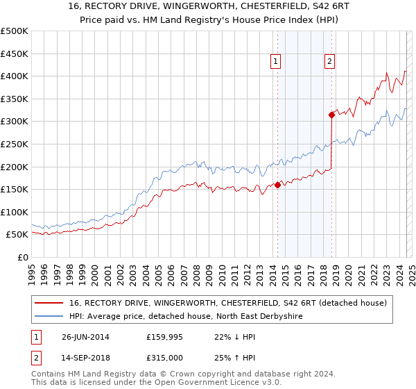 16, RECTORY DRIVE, WINGERWORTH, CHESTERFIELD, S42 6RT: Price paid vs HM Land Registry's House Price Index