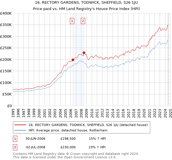 16, RECTORY GARDENS, TODWICK, SHEFFIELD, S26 1JU: Price paid vs HM Land Registry's House Price Index