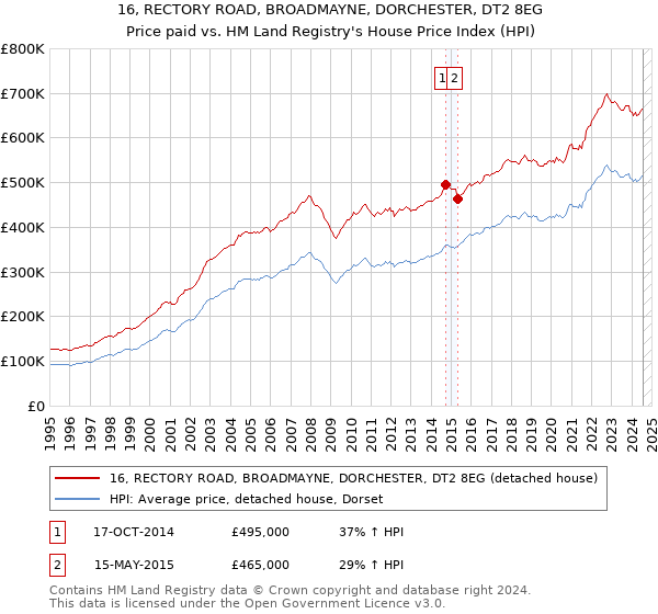 16, RECTORY ROAD, BROADMAYNE, DORCHESTER, DT2 8EG: Price paid vs HM Land Registry's House Price Index