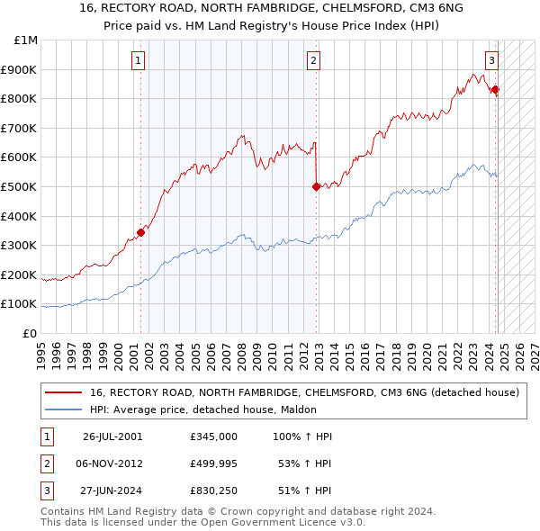 16, RECTORY ROAD, NORTH FAMBRIDGE, CHELMSFORD, CM3 6NG: Price paid vs HM Land Registry's House Price Index