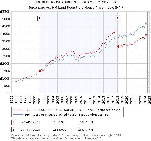 16, RED HOUSE GARDENS, SOHAM, ELY, CB7 5FQ: Price paid vs HM Land Registry's House Price Index