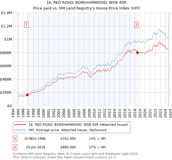 16, RED ROAD, BOREHAMWOOD, WD6 4SR: Price paid vs HM Land Registry's House Price Index