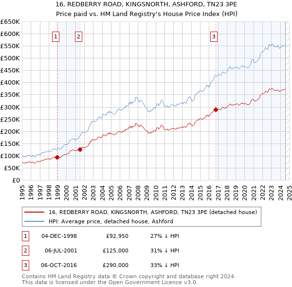 16, REDBERRY ROAD, KINGSNORTH, ASHFORD, TN23 3PE: Price paid vs HM Land Registry's House Price Index