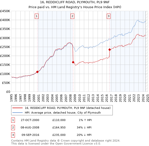 16, REDDICLIFF ROAD, PLYMOUTH, PL9 9NF: Price paid vs HM Land Registry's House Price Index