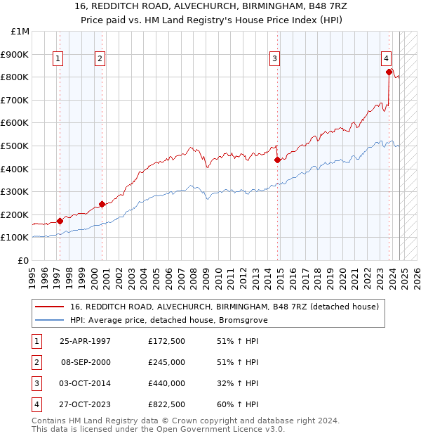 16, REDDITCH ROAD, ALVECHURCH, BIRMINGHAM, B48 7RZ: Price paid vs HM Land Registry's House Price Index