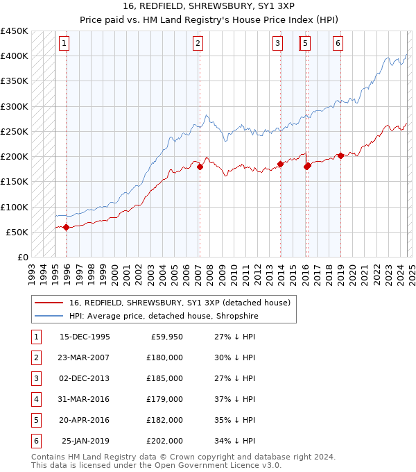 16, REDFIELD, SHREWSBURY, SY1 3XP: Price paid vs HM Land Registry's House Price Index