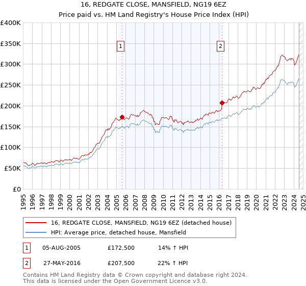 16, REDGATE CLOSE, MANSFIELD, NG19 6EZ: Price paid vs HM Land Registry's House Price Index