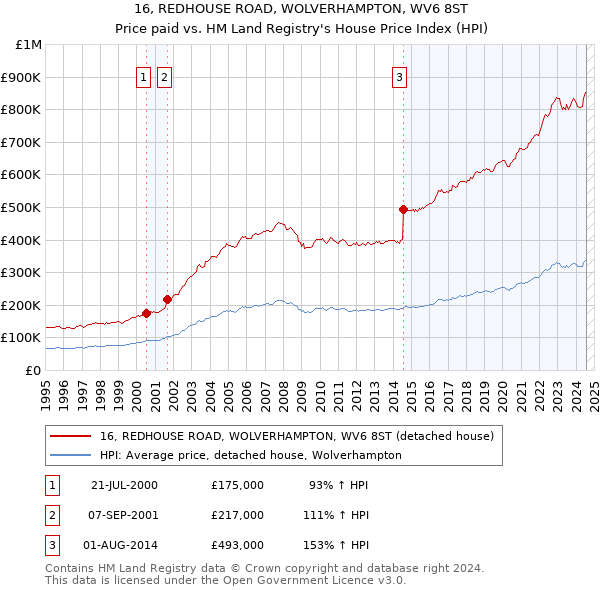 16, REDHOUSE ROAD, WOLVERHAMPTON, WV6 8ST: Price paid vs HM Land Registry's House Price Index