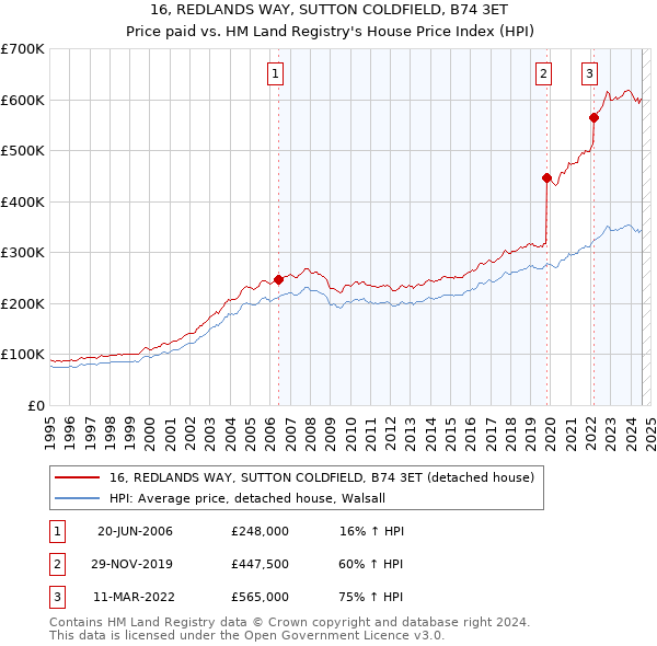 16, REDLANDS WAY, SUTTON COLDFIELD, B74 3ET: Price paid vs HM Land Registry's House Price Index