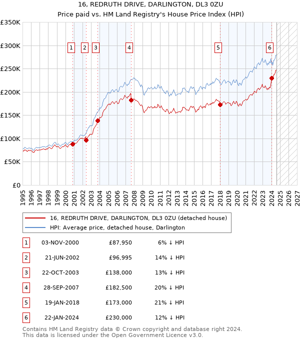 16, REDRUTH DRIVE, DARLINGTON, DL3 0ZU: Price paid vs HM Land Registry's House Price Index