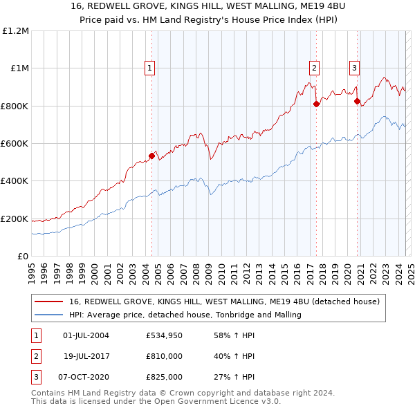 16, REDWELL GROVE, KINGS HILL, WEST MALLING, ME19 4BU: Price paid vs HM Land Registry's House Price Index