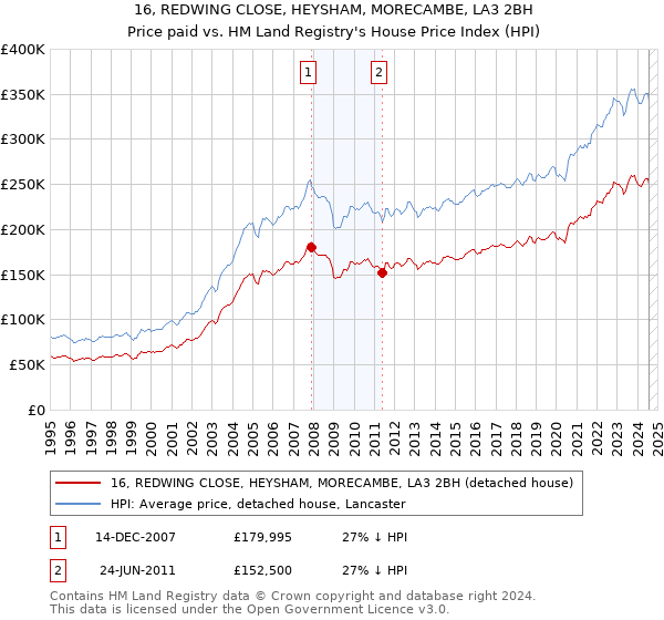 16, REDWING CLOSE, HEYSHAM, MORECAMBE, LA3 2BH: Price paid vs HM Land Registry's House Price Index