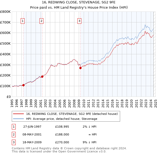 16, REDWING CLOSE, STEVENAGE, SG2 9FE: Price paid vs HM Land Registry's House Price Index