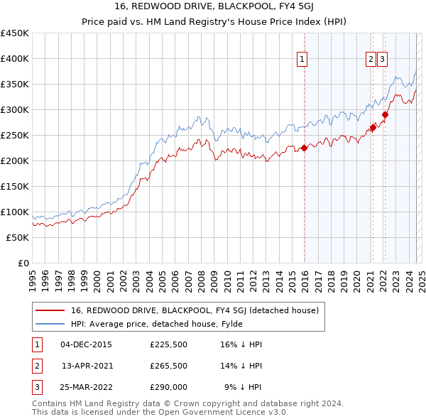 16, REDWOOD DRIVE, BLACKPOOL, FY4 5GJ: Price paid vs HM Land Registry's House Price Index