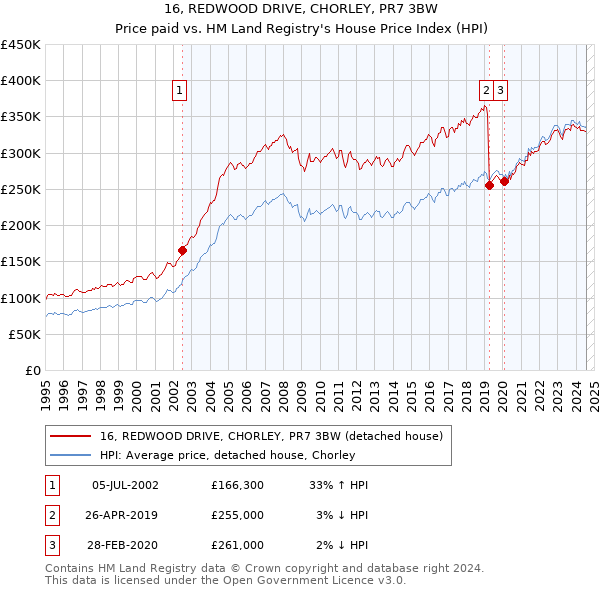 16, REDWOOD DRIVE, CHORLEY, PR7 3BW: Price paid vs HM Land Registry's House Price Index