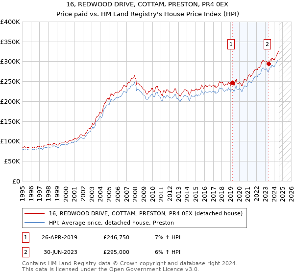 16, REDWOOD DRIVE, COTTAM, PRESTON, PR4 0EX: Price paid vs HM Land Registry's House Price Index