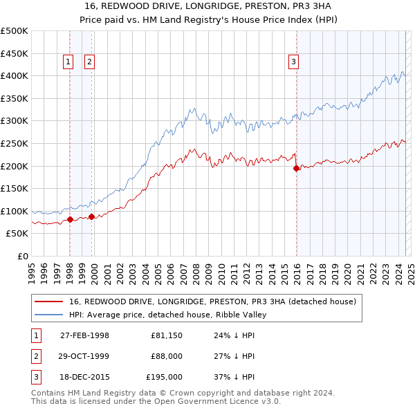 16, REDWOOD DRIVE, LONGRIDGE, PRESTON, PR3 3HA: Price paid vs HM Land Registry's House Price Index