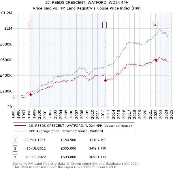 16, REEDS CRESCENT, WATFORD, WD24 4PH: Price paid vs HM Land Registry's House Price Index