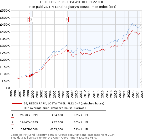 16, REEDS PARK, LOSTWITHIEL, PL22 0HF: Price paid vs HM Land Registry's House Price Index