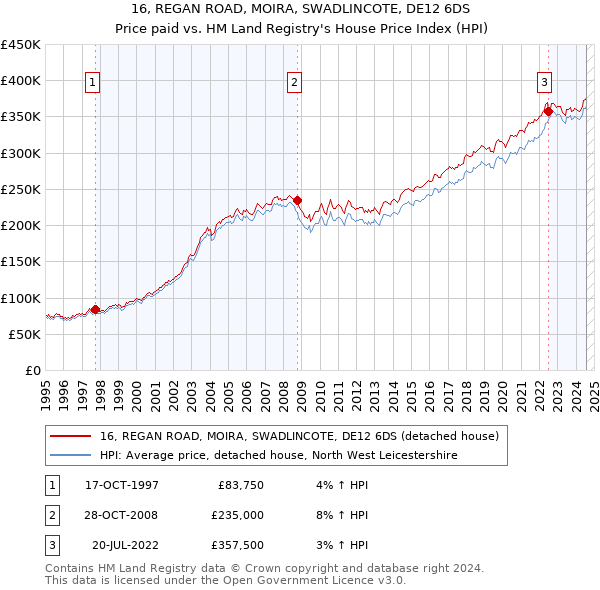 16, REGAN ROAD, MOIRA, SWADLINCOTE, DE12 6DS: Price paid vs HM Land Registry's House Price Index