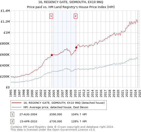 16, REGENCY GATE, SIDMOUTH, EX10 9NQ: Price paid vs HM Land Registry's House Price Index