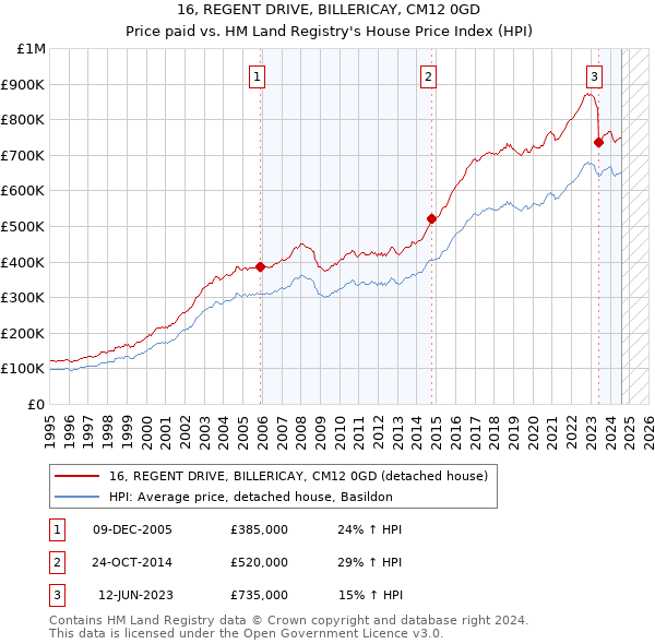 16, REGENT DRIVE, BILLERICAY, CM12 0GD: Price paid vs HM Land Registry's House Price Index