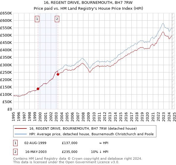 16, REGENT DRIVE, BOURNEMOUTH, BH7 7RW: Price paid vs HM Land Registry's House Price Index