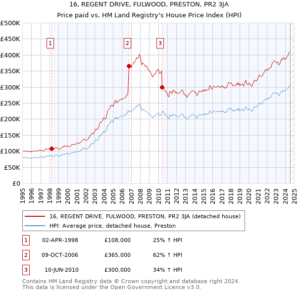 16, REGENT DRIVE, FULWOOD, PRESTON, PR2 3JA: Price paid vs HM Land Registry's House Price Index