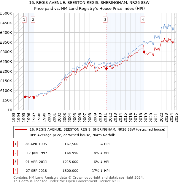 16, REGIS AVENUE, BEESTON REGIS, SHERINGHAM, NR26 8SW: Price paid vs HM Land Registry's House Price Index