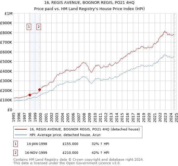 16, REGIS AVENUE, BOGNOR REGIS, PO21 4HQ: Price paid vs HM Land Registry's House Price Index