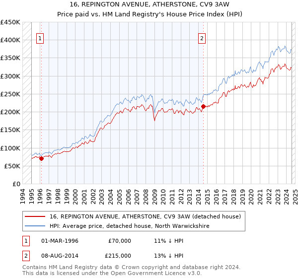 16, REPINGTON AVENUE, ATHERSTONE, CV9 3AW: Price paid vs HM Land Registry's House Price Index