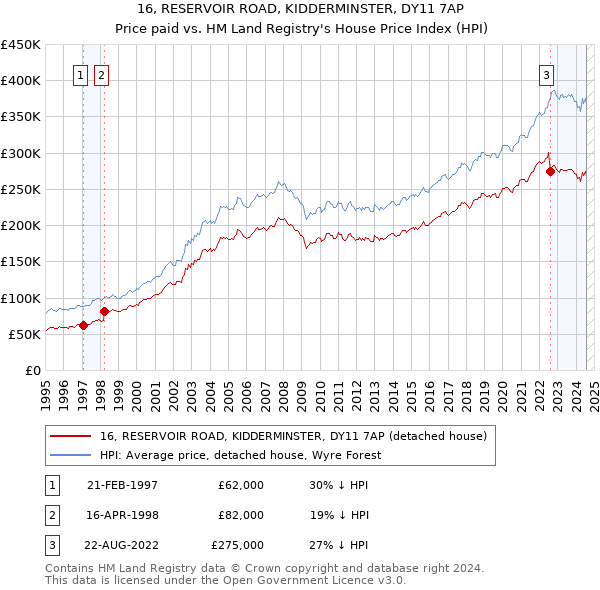 16, RESERVOIR ROAD, KIDDERMINSTER, DY11 7AP: Price paid vs HM Land Registry's House Price Index