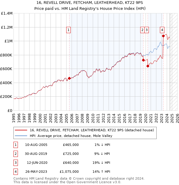 16, REVELL DRIVE, FETCHAM, LEATHERHEAD, KT22 9PS: Price paid vs HM Land Registry's House Price Index