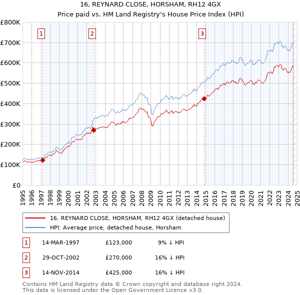 16, REYNARD CLOSE, HORSHAM, RH12 4GX: Price paid vs HM Land Registry's House Price Index