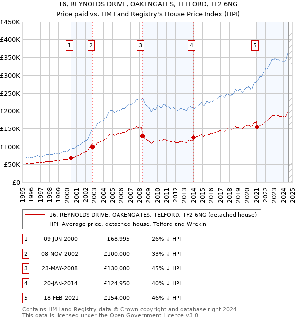 16, REYNOLDS DRIVE, OAKENGATES, TELFORD, TF2 6NG: Price paid vs HM Land Registry's House Price Index